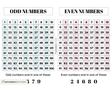 odd numbers and even numbers chart|Even And Odds Chart .